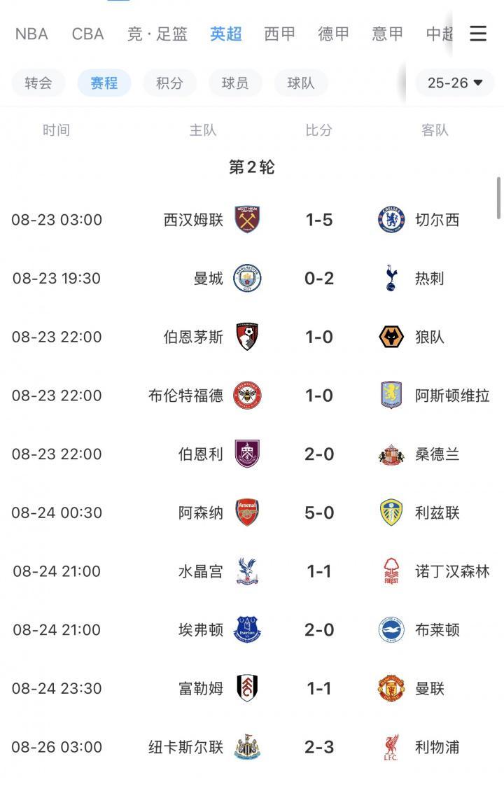 半岛体育官方网站-英超BIG6本轮仅曼城&amp;amp;曼联无缘胜利，曼联开赛2轮最惨1平1负排第16