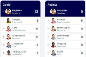 半岛体育官方网站-包揽金靴+助攻王？拉菲尼亚本赛季欧冠13球9助 双榜领跑&amp;优势较大