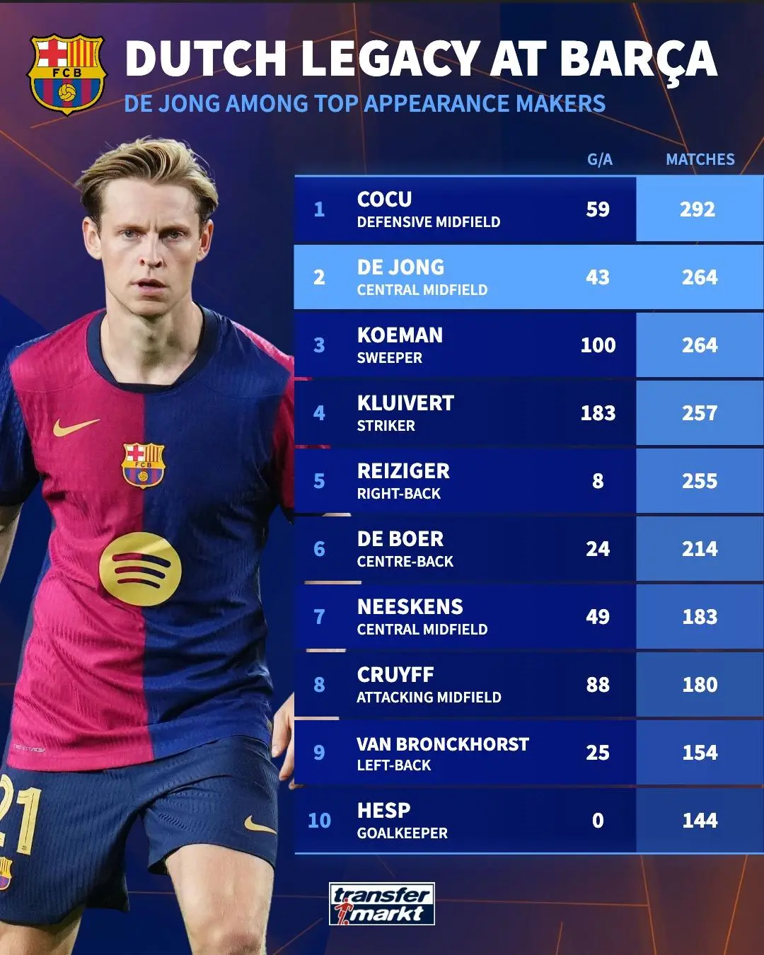 半岛体育-德容出场数升至巴萨队史荷兰籍球员第二，仅次于科库