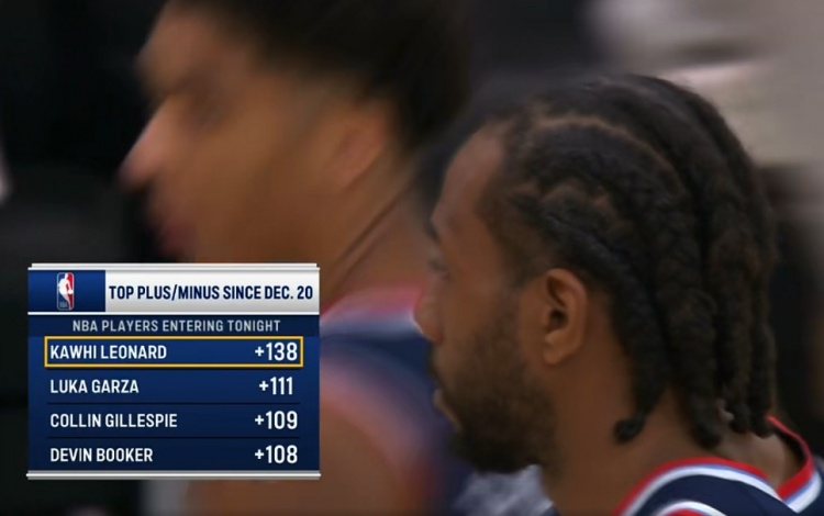 半岛体育中国官网-12月20日至今正负值：小卡+138第1 加尔扎第2 吉莱斯皮第3布克第4